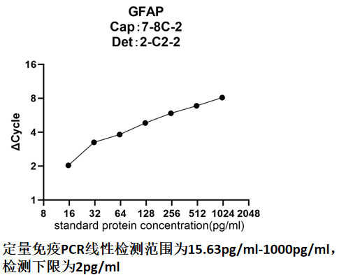 GFAP定量免疫PCR检测试剂盒